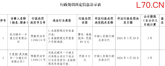 武汉城市一卡通支付被罚89万元:未按照规定存放备付金、未按照规定开展客户尽职调查
